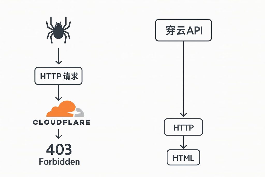 如何用穿云API解决“爬虫跳过Cloudflare 403”的问题 1 3ad168e8 0ce4 4200 84cb 2d10575c16a1