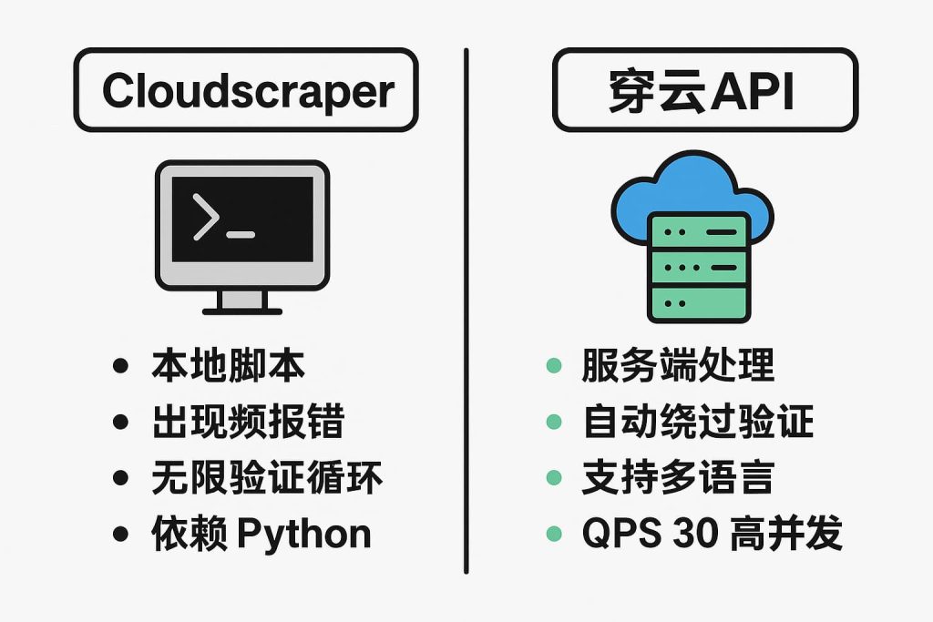 Cloudscraper平替?穿云API与传统绕过Cloudflare工具的差异 1 8f8feda2 af47 46b2 827e d770c9ae6075