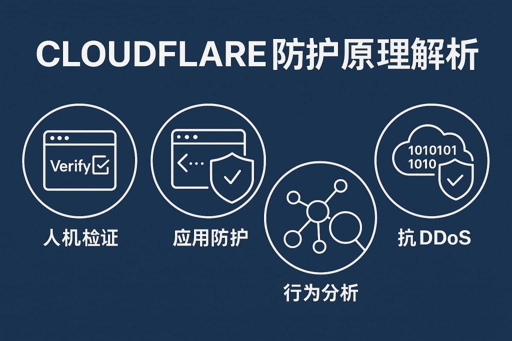 Cloudflare防护原理解析:从Turnstile人机验证到DDoS防御机制的工作方式 1 97bf146b 71a1 4115 8e62 d54647da1d0d