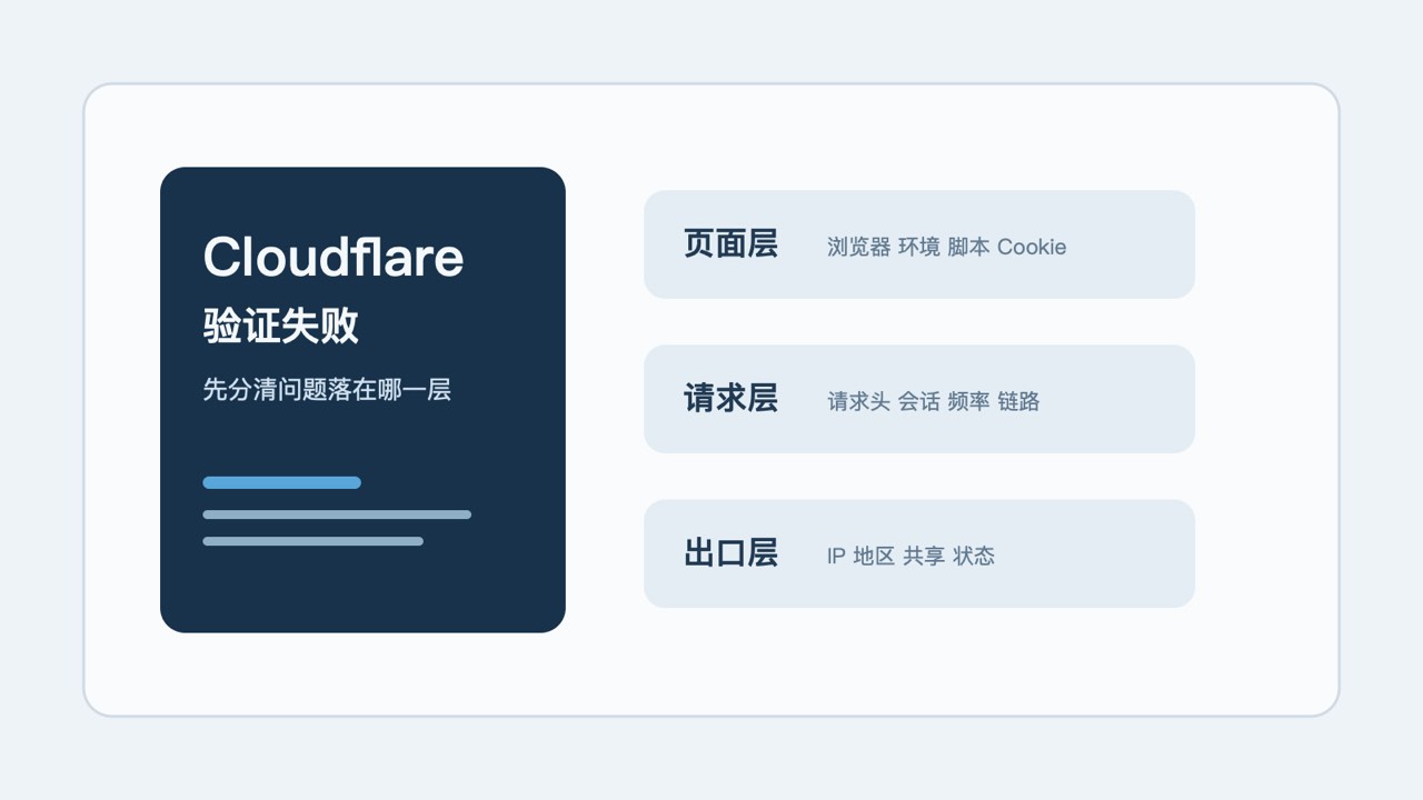 Cloudflare验证失败常见原因文章封面图