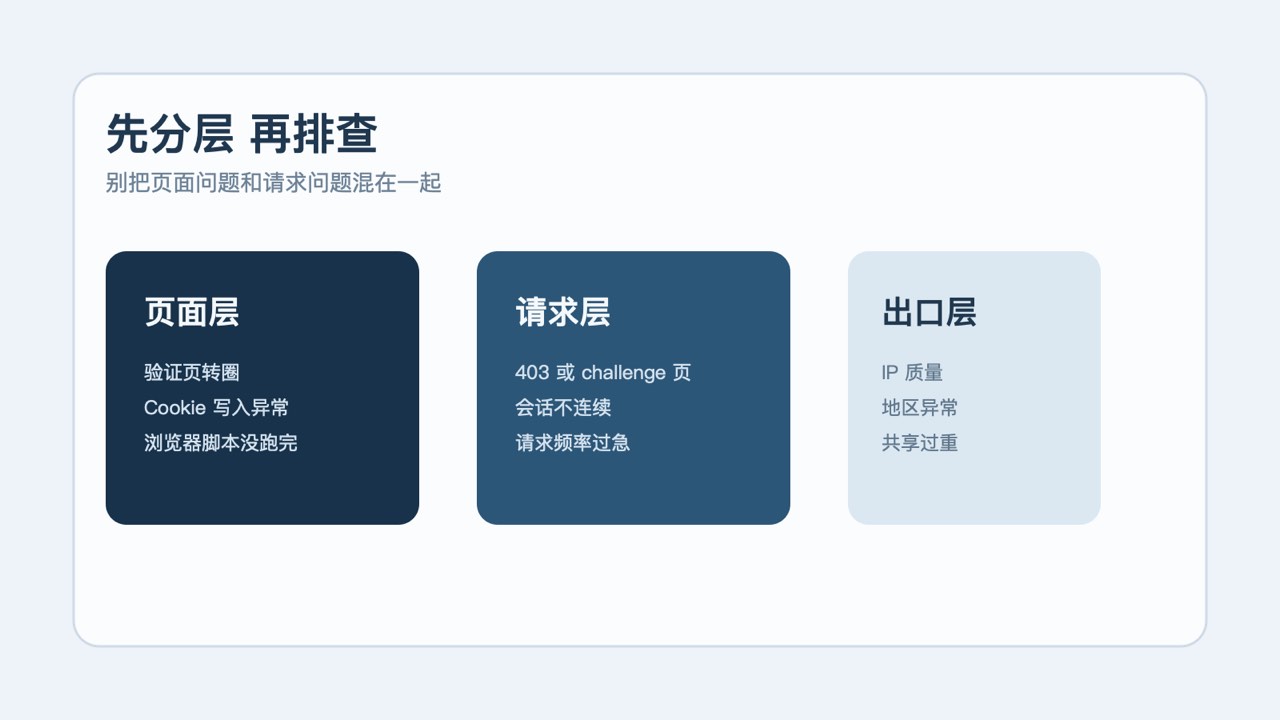 Cloudflare验证失败分层排查示意图