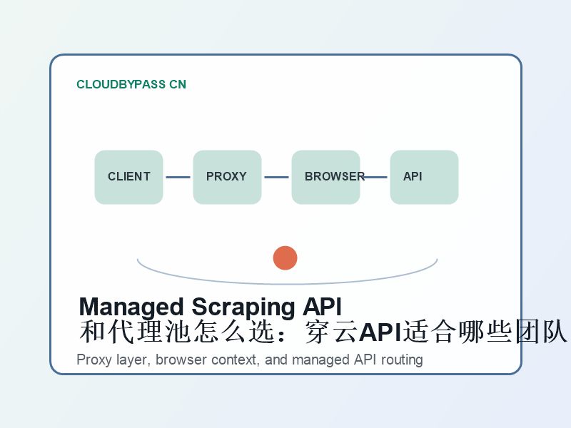 Managed Scraping API 和代理池怎么选：穿云API适合哪些团队 - Cloudbypass CN