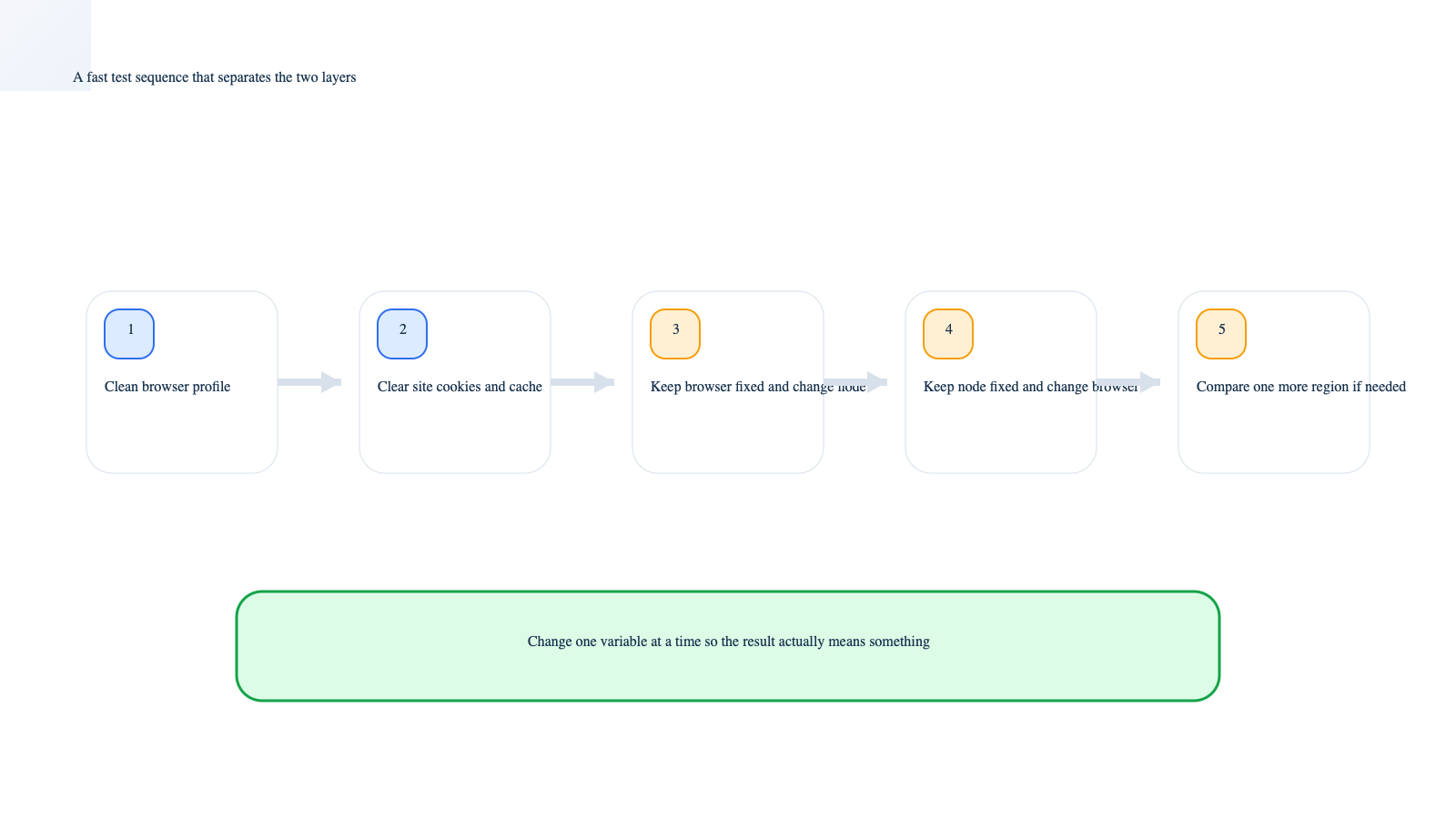Step-by-step diagram for separating browser-side and proxy-side verification problems