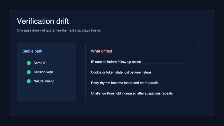 Why Cloudflare Verification Passes Once and Fails the Next Time
