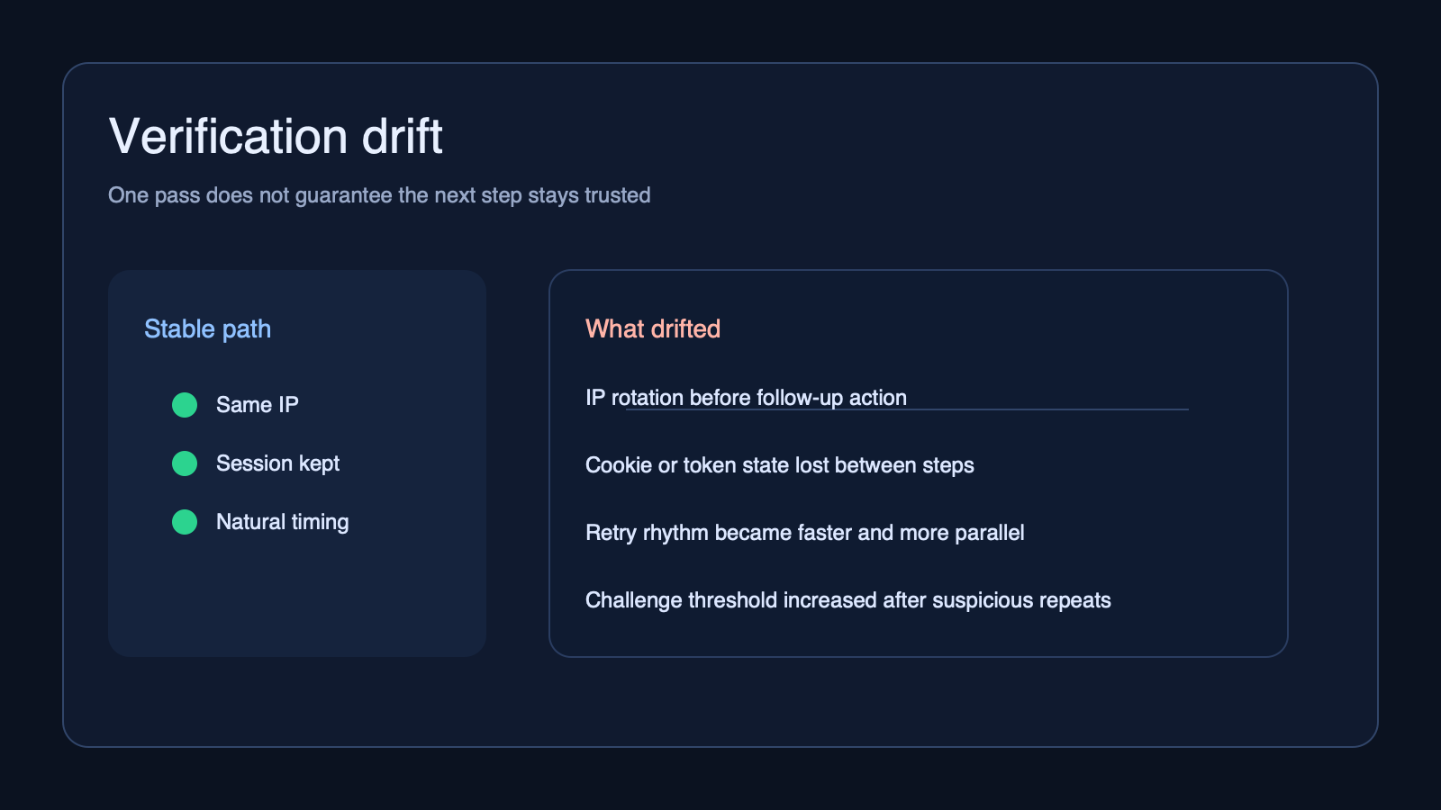 Technical diagnostic visual about Cloudflare verification passing once and failing next time