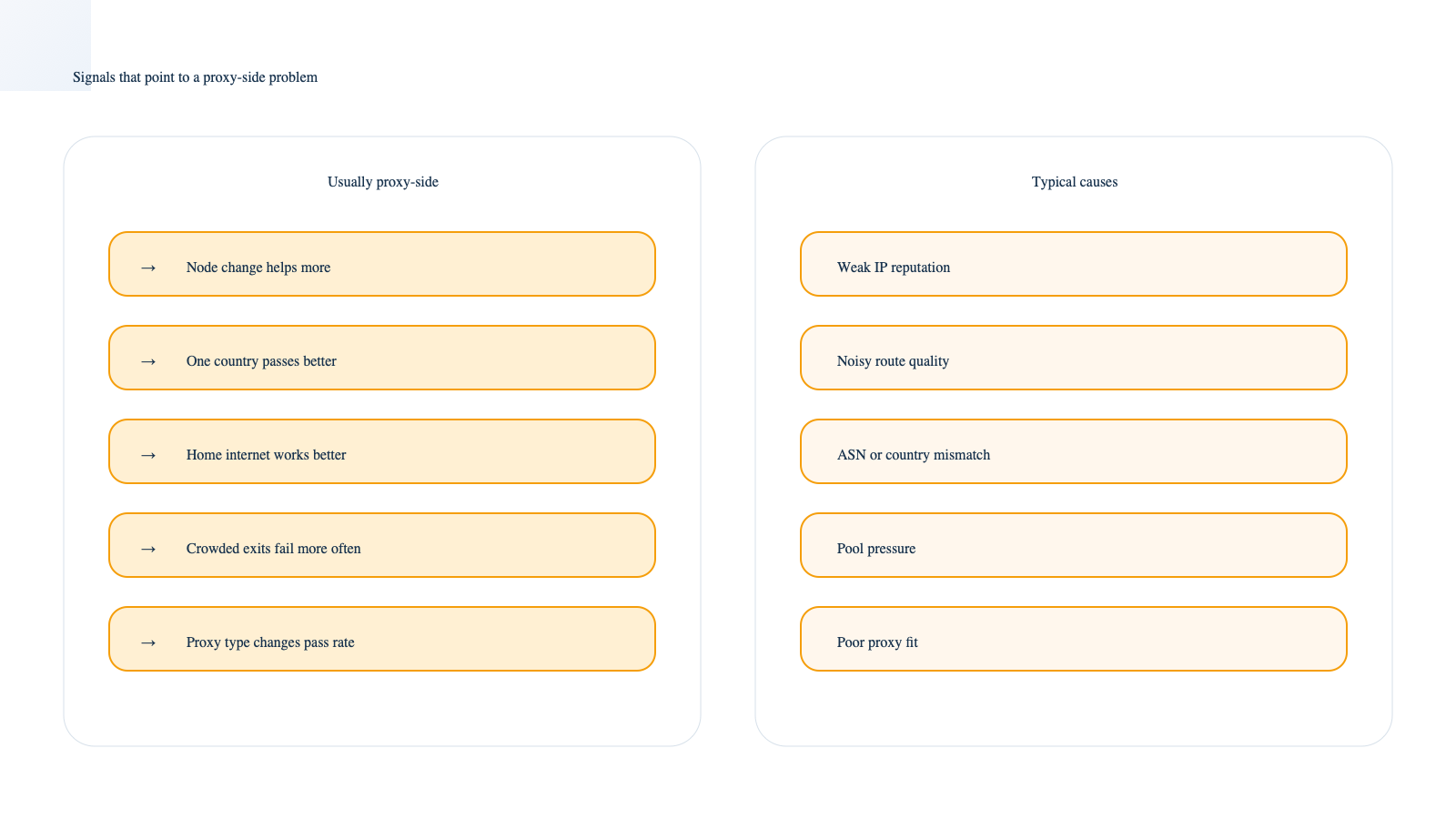 Diagram showing signs that a verification issue is caused by proxy or IP quality
